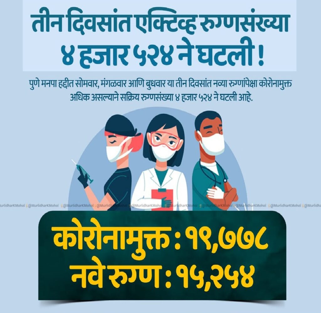 पुणे शहरात तीन दिवसांत एक्टिव्ह रुग्णसंख्या ४ हजार ५२४ ने घटली !
