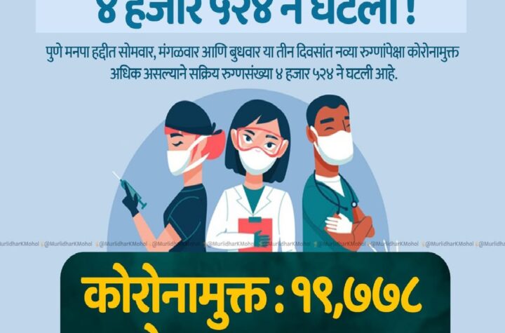 पुणे शहरात तीन दिवसांत एक्टिव्ह रुग्णसंख्या ४ हजार ५२४ ने घटली !